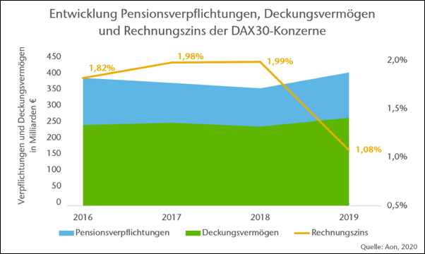 Pensionsverpflichtungen der DAX30-Konzerne