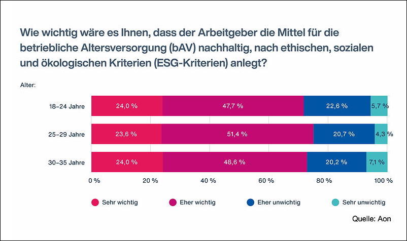 Grafik Betriebsrente und ESG Kriterien