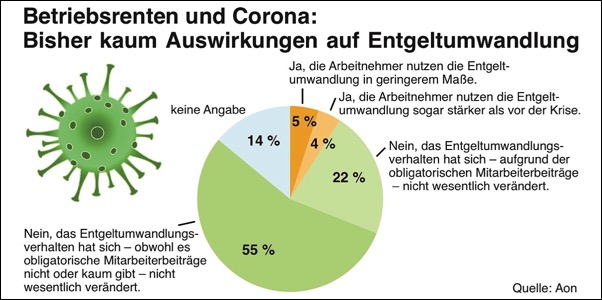 Grafik Betriebsrenten und Corona