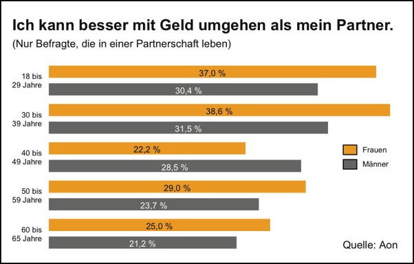 Ich kann besser mit Geld