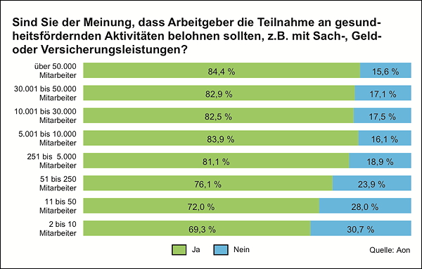 Grafik Arbeitgeber und Gesundheitsförderung