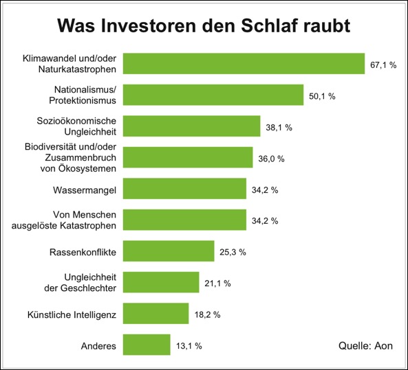 Was Investoren den Schlaf