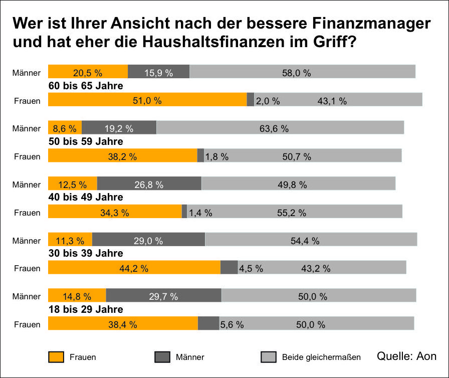 Wer besserer Finanzmanager